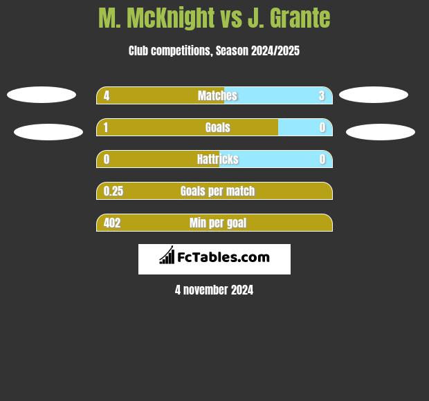 M. McKnight vs J. Grante h2h player stats