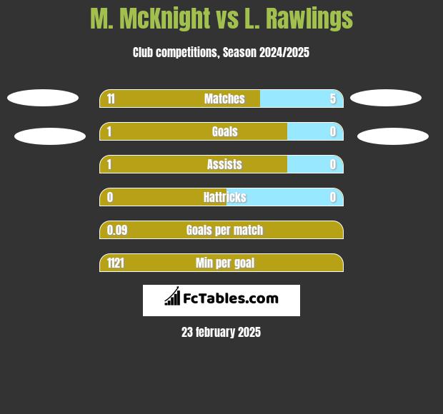 M. McKnight vs L. Rawlings h2h player stats