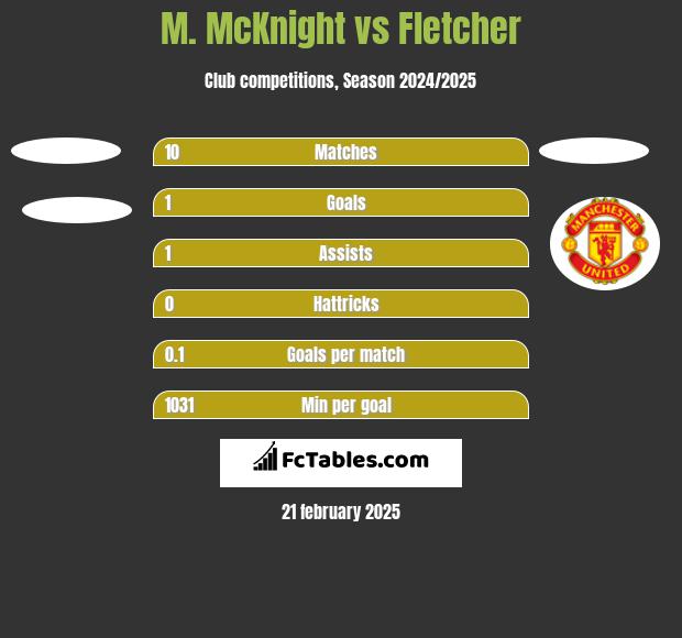 M. McKnight vs Fletcher h2h player stats