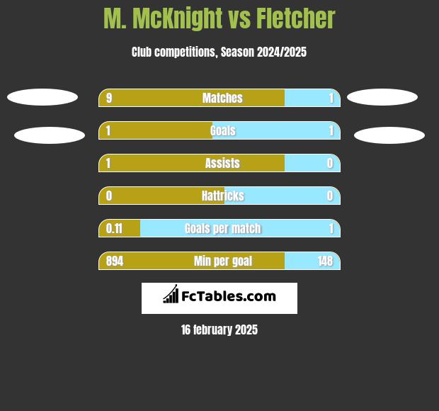 M. McKnight vs Fletcher h2h player stats