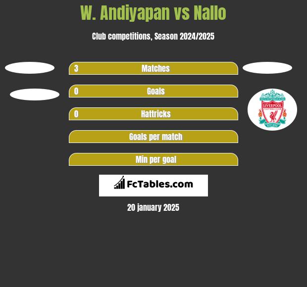 W. Andiyapan vs Nallo h2h player stats