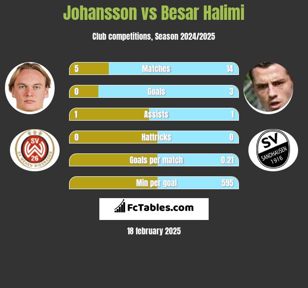 Johansson vs Besar Halimi h2h player stats