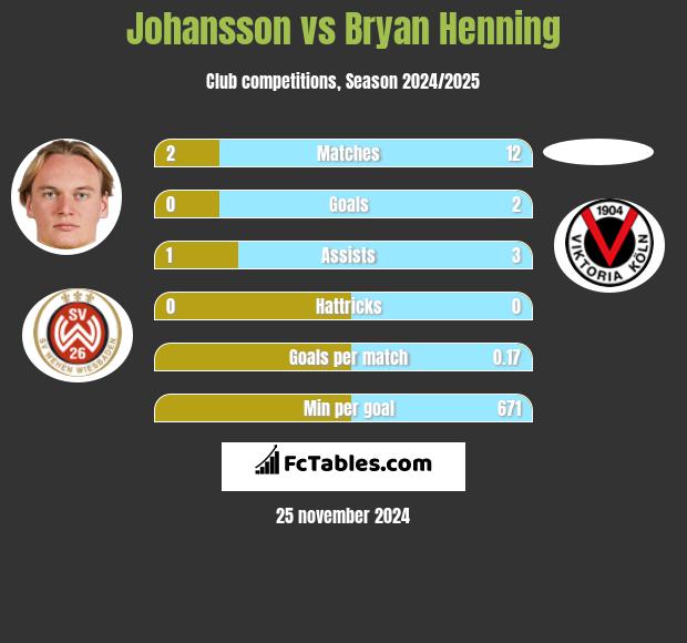 Johansson vs Bryan Henning h2h player stats