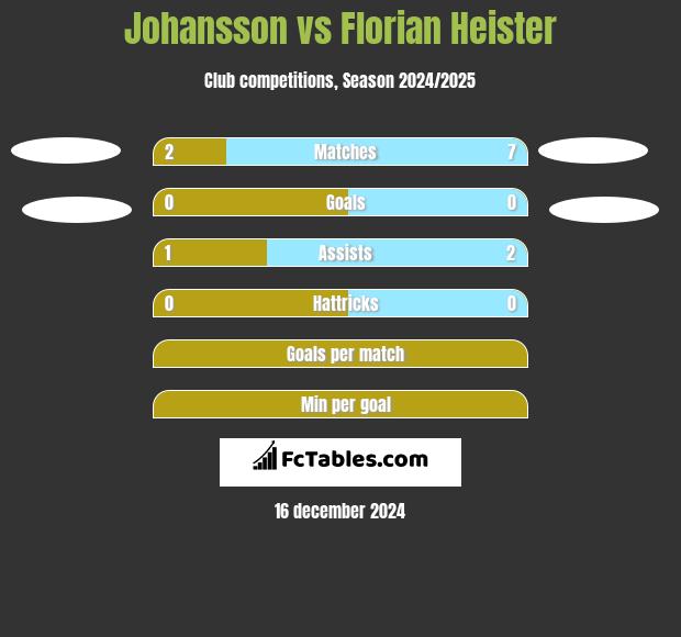 Johansson vs Florian Heister h2h player stats