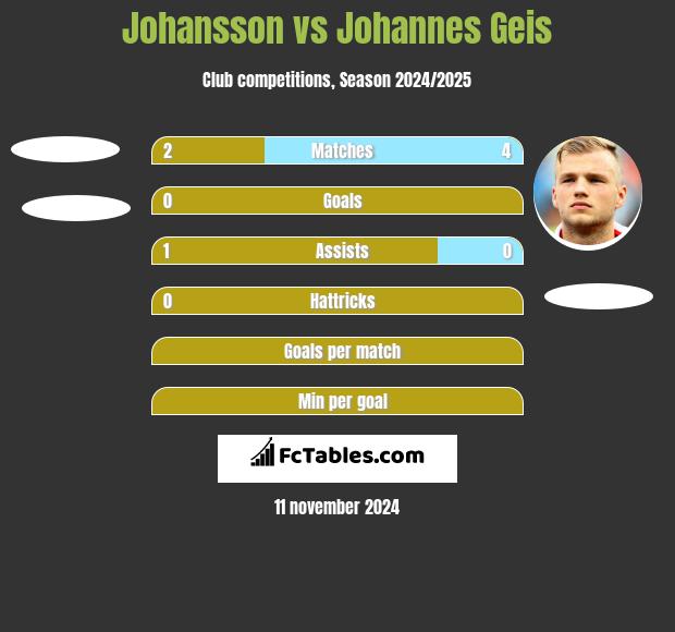 Johansson vs Johannes Geis h2h player stats