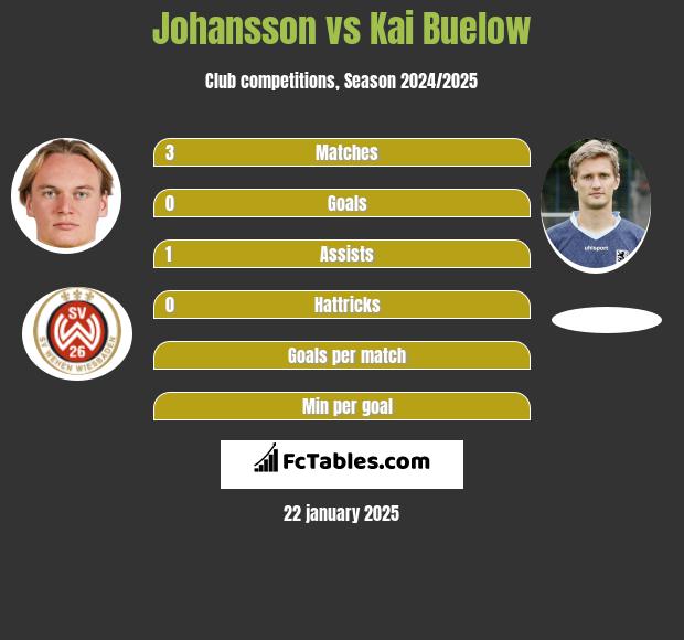 Johansson vs Kai Buelow h2h player stats