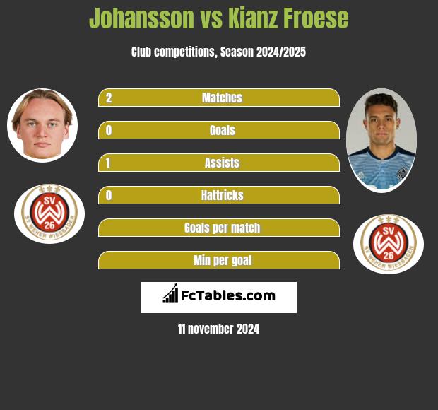 Johansson vs Kianz Froese h2h player stats