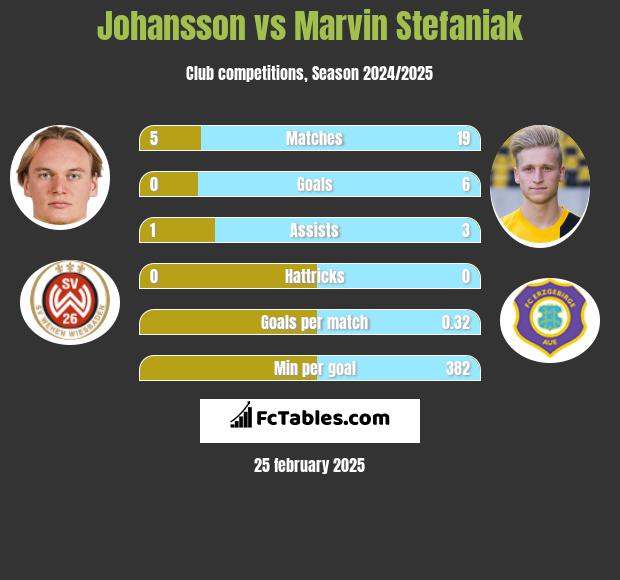 Johansson vs Marvin Stefaniak h2h player stats