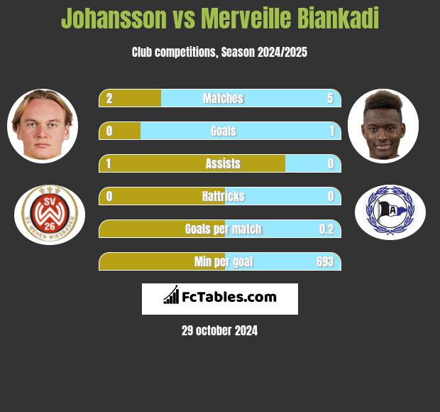 Johansson vs Merveille Biankadi h2h player stats