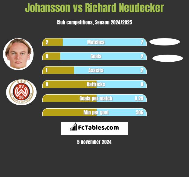 Johansson vs Richard Neudecker h2h player stats