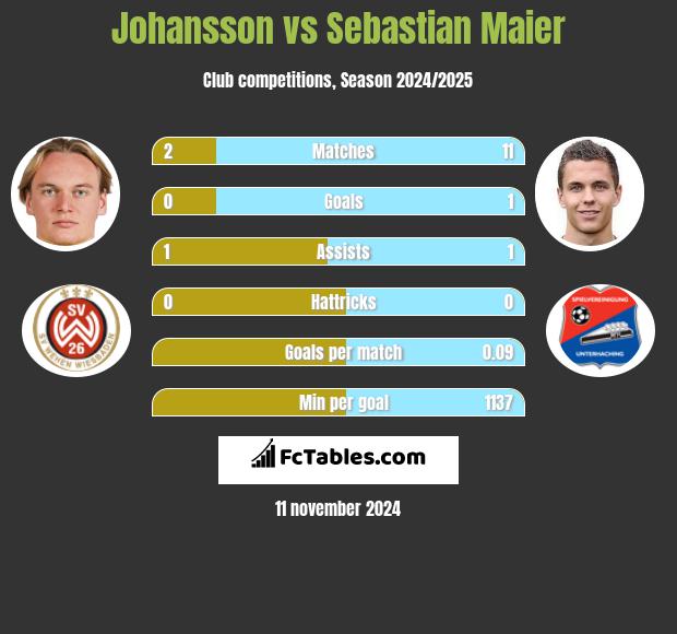 Johansson vs Sebastian Maier h2h player stats