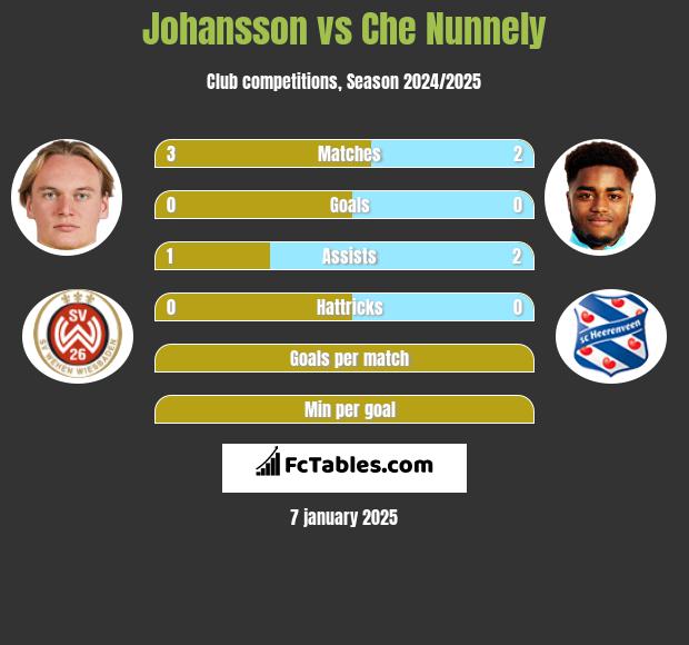 Johansson vs Che Nunnely h2h player stats