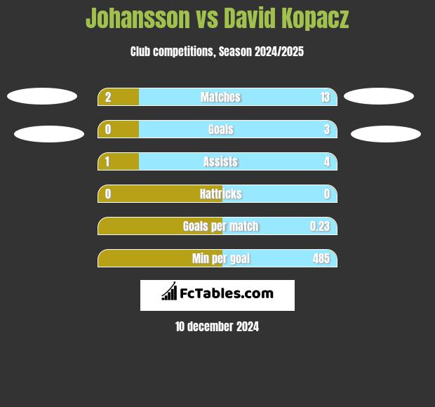 Johansson vs David Kopacz h2h player stats