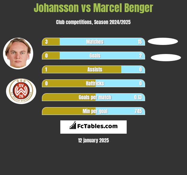 Johansson vs Marcel Benger h2h player stats