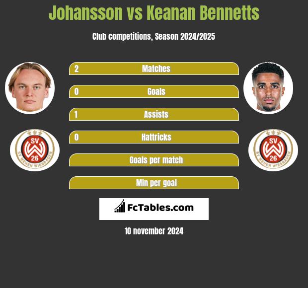 Johansson vs Keanan Bennetts h2h player stats