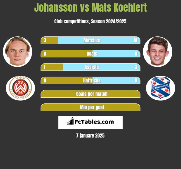 Johansson vs Mats Koehlert h2h player stats