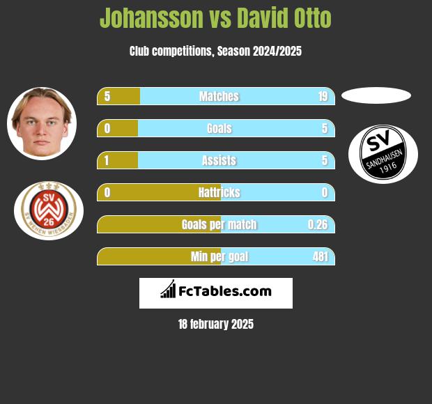 Johansson vs David Otto h2h player stats