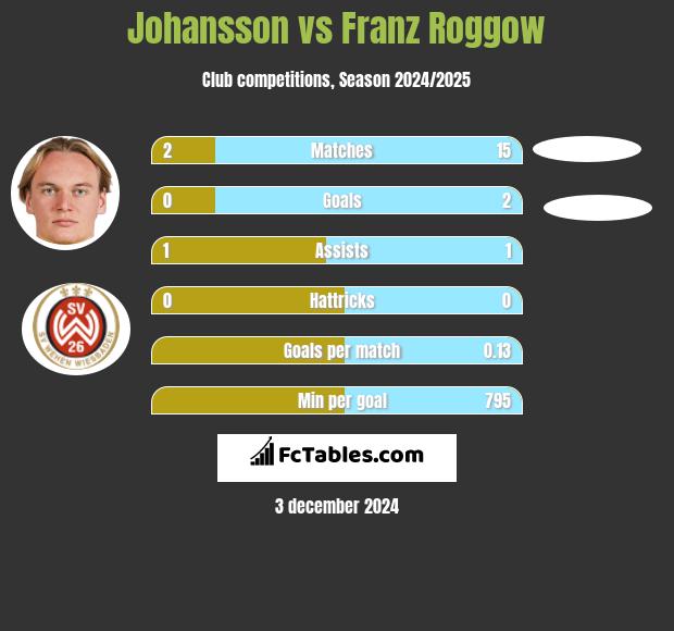 Johansson vs Franz Roggow h2h player stats