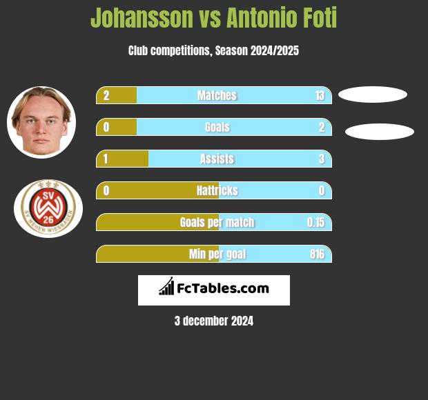 Johansson vs Antonio Foti h2h player stats