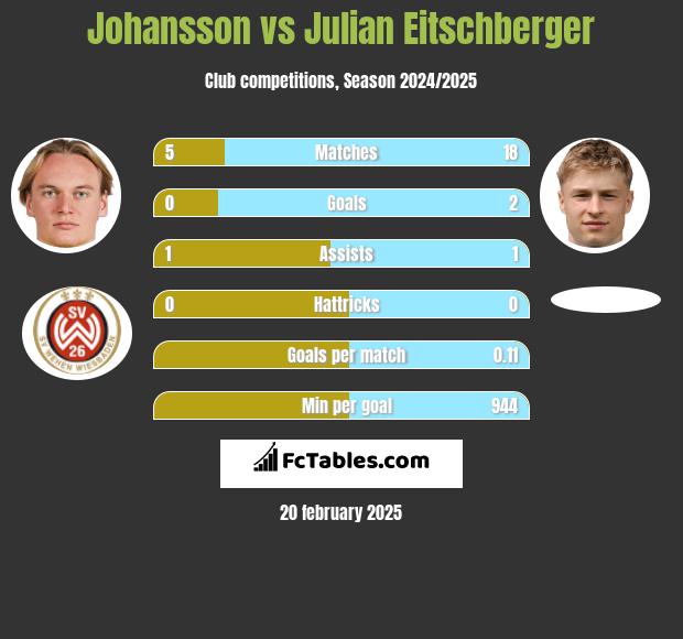 Johansson vs Julian Eitschberger h2h player stats