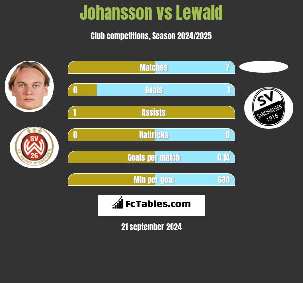 Johansson vs Lewald h2h player stats