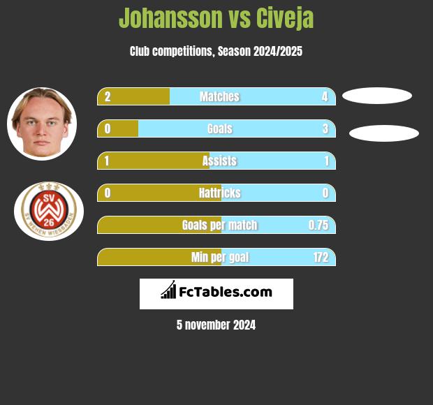 Johansson vs Civeja h2h player stats