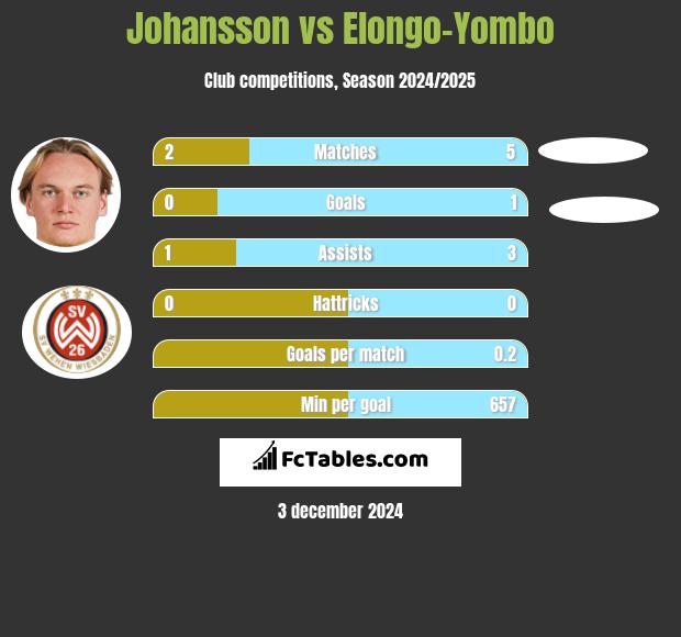 Johansson vs Elongo-Yombo h2h player stats