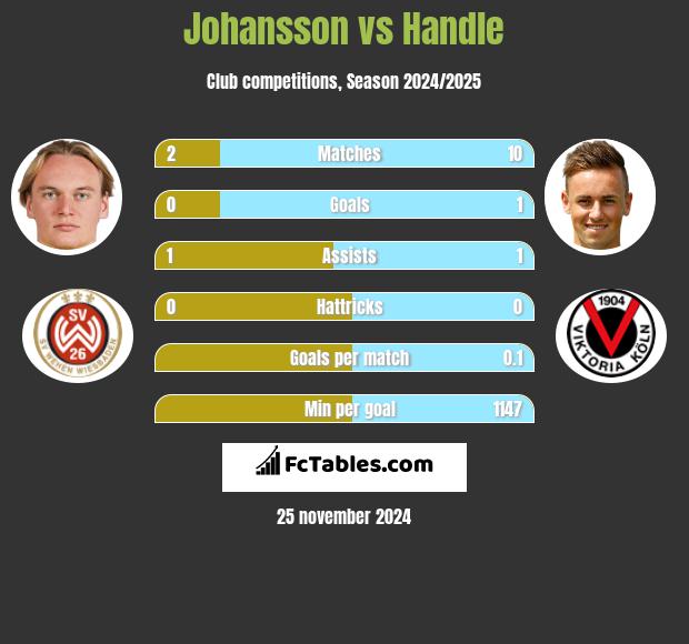 Johansson vs Handle h2h player stats