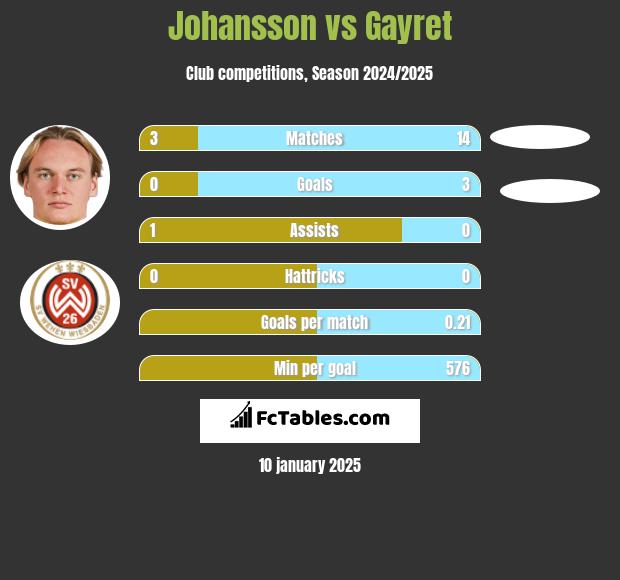 Johansson vs Gayret h2h player stats