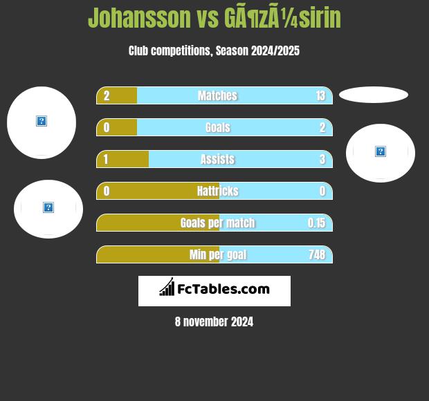 Johansson vs GÃ¶zÃ¼sirin h2h player stats