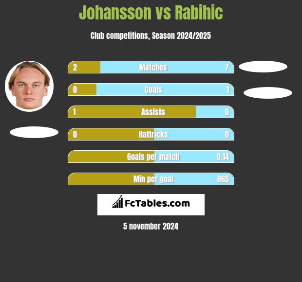 Johansson vs Rabihic h2h player stats