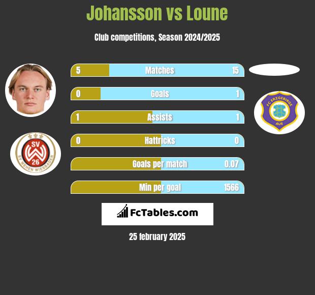 Johansson vs Loune h2h player stats