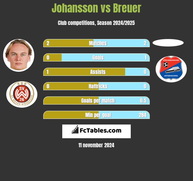 Johansson vs Breuer h2h player stats