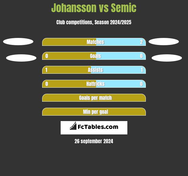 Johansson vs Semic h2h player stats