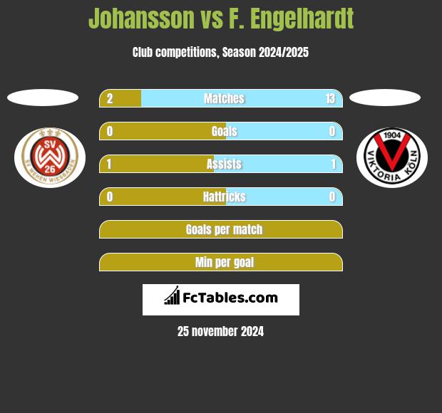 Johansson vs F. Engelhardt h2h player stats