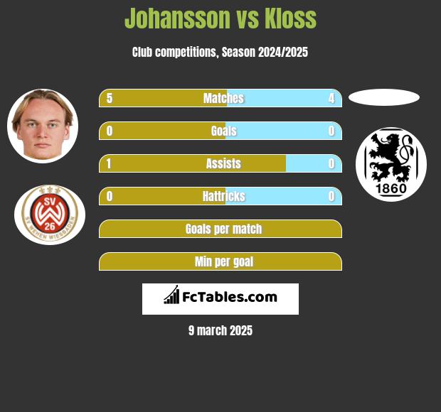 Johansson vs Kloss h2h player stats