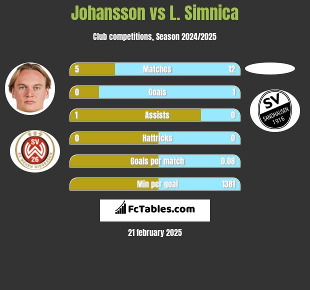 Johansson vs L. Simnica h2h player stats