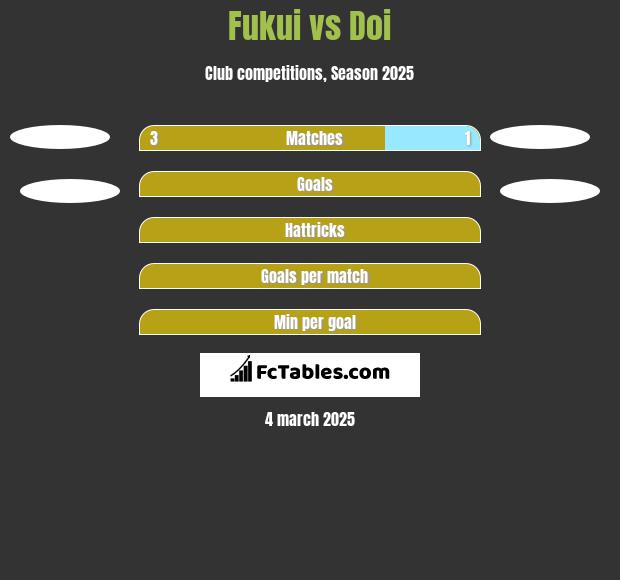 Fukui vs Doi h2h player stats