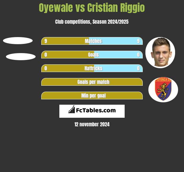 Oyewale vs Cristian Riggio h2h player stats