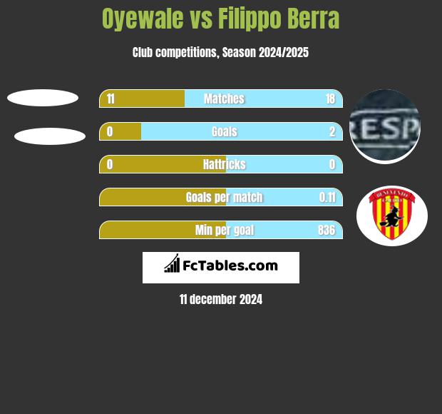 Oyewale vs Filippo Berra h2h player stats