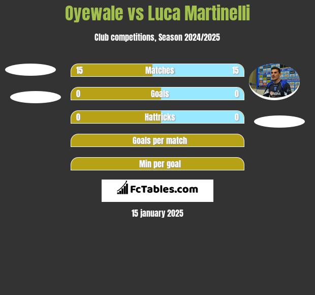 Oyewale vs Luca Martinelli h2h player stats