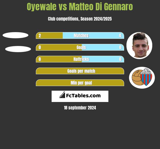 Oyewale vs Matteo Di Gennaro h2h player stats