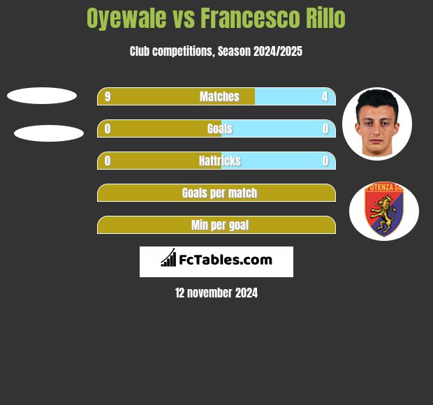 Oyewale vs Francesco Rillo h2h player stats