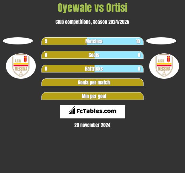 Oyewale vs Ortisi h2h player stats