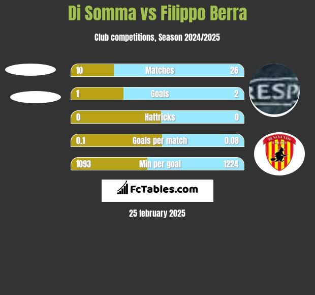 Di Somma vs Filippo Berra h2h player stats