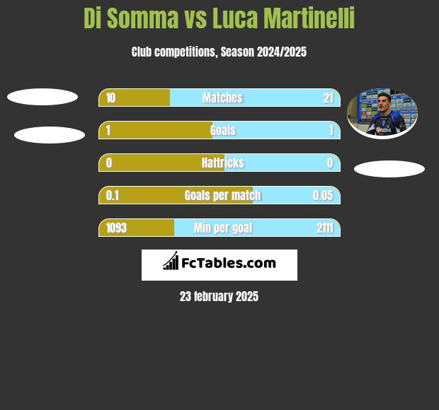 Di Somma vs Luca Martinelli h2h player stats