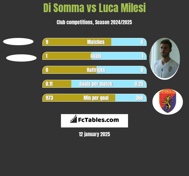 Di Somma vs Luca Milesi h2h player stats