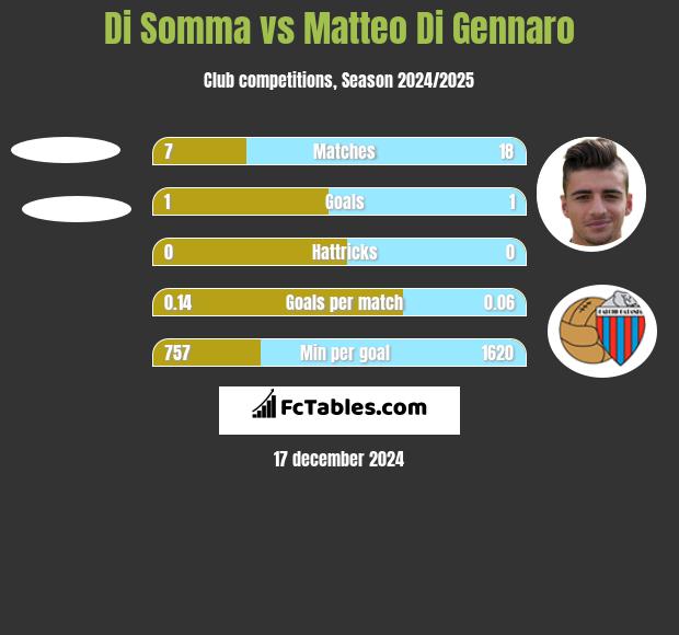 Di Somma vs Matteo Di Gennaro h2h player stats