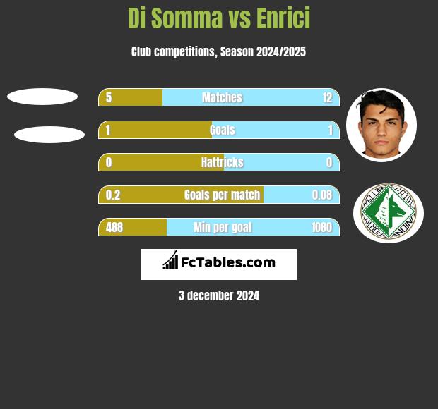 Di Somma vs Enrici h2h player stats