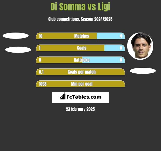 Di Somma vs Ligi h2h player stats